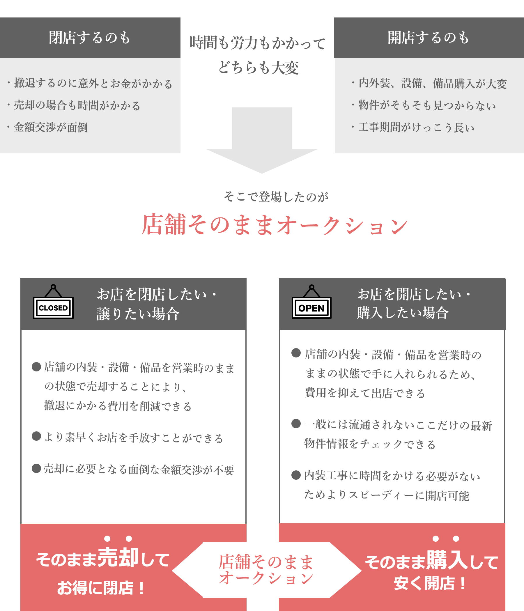 店舗そのままオークションとは